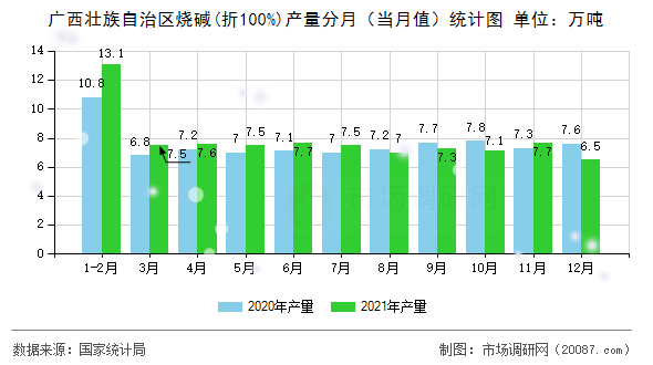 广西壮族自治区烧碱(折100%)产量分月(当月值)统计图 广西壮族自治区烧碱(折100%)产量分月(当月值)统计图