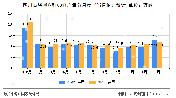 四川省烧碱(折100%)产量分月度(当月值)统计 四川省烧碱(折100%)产量分月度(当月值)统计