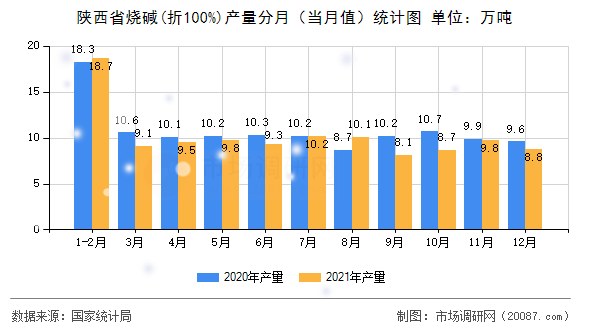 陕西省烧碱(折100%)产量分月（当月值）统计图