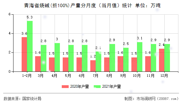 青海省烧碱(折100%)产量分月度（当月值）统计