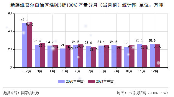 新疆维吾尔自治区烧碱(折100%)产量分月（当月值）统计图