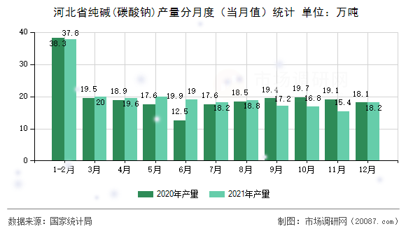 河北省纯碱(碳酸钠)产量分月度（当月值）统计