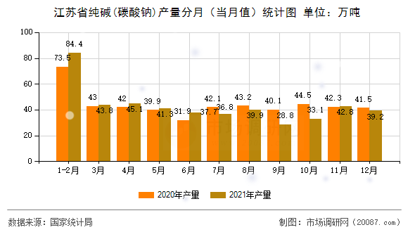 江苏省纯碱(碳酸钠)产量分月（当月值）统计图