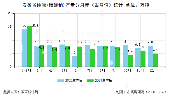 安徽省纯碱(碳酸钠)产量分月度（当月值）统计