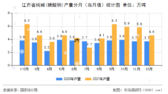 江西省纯碱(碳酸钠)产量分月(当月值)统计图 江西省纯碱(碳酸钠)产量分月(当月值)统计图