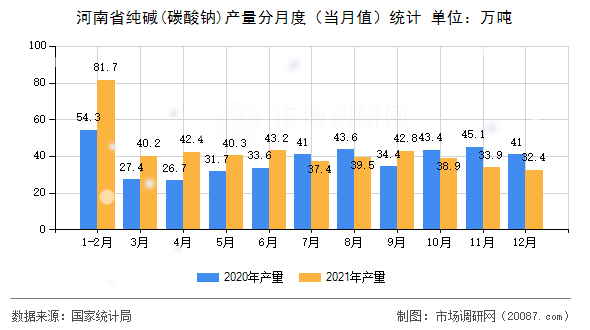 河南省纯碱(碳酸钠)产量分月度（当月值）统计