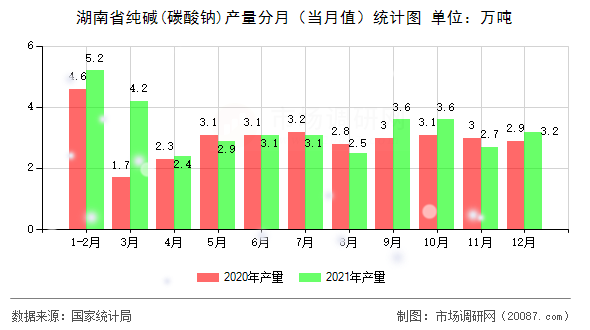 湖南省纯碱(碳酸钠)产量分月（当月值）统计图