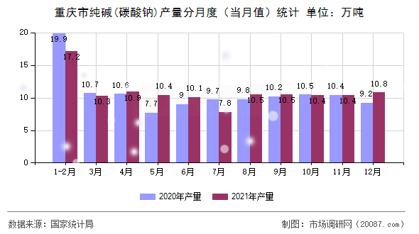 重庆市纯碱(碳酸钠)产量分月度（当月值）统计