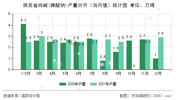 陕西省纯碱(碳酸钠)产量分月（当月值）统计图
