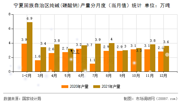 宁夏回族自治区纯碱(碳酸钠)产量分月度（当月值）统计