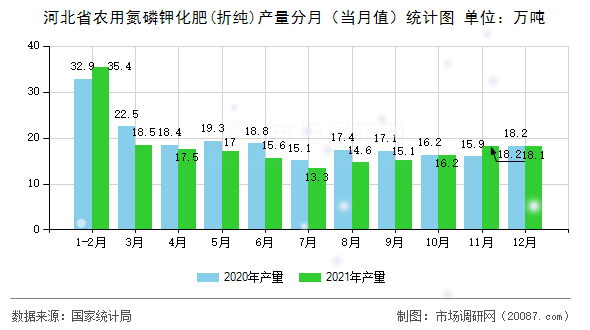 河北省农用氮磷钾化肥(折纯)产量分月（当月值）统计图