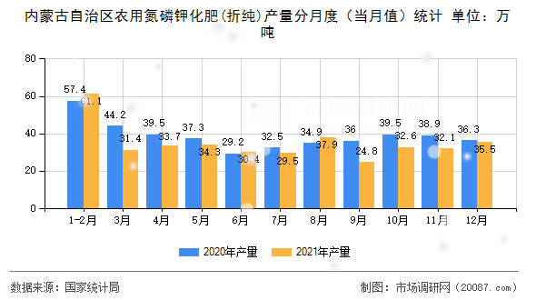 内蒙古自治区农用氮磷钾化肥(折纯)产量分月度（当月值）统计