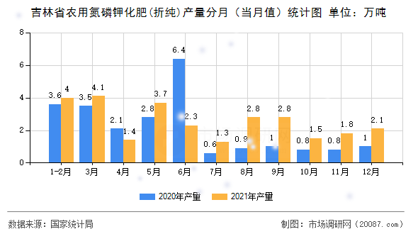 吉林省农用氮磷钾化肥(折纯)产量分月（当月值）统计图