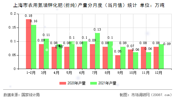 上海市农用氮磷钾化肥(折纯)产量分月度（当月值）统计