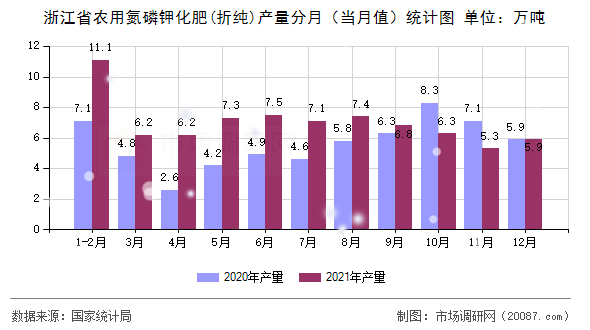 浙江省农用氮磷钾化肥(折纯)产量分月（当月值）统计图