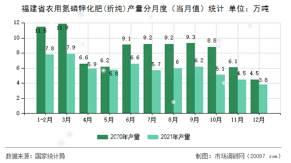 福建省农用氮磷钾化肥(折纯)产量分月度(当月值)统计 福建省农用氮磷钾化肥(折纯)产量分月度(当月值)统计