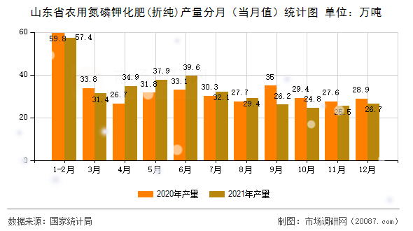 山东省农用氮磷钾化肥(折纯)产量分月（当月值）统计图