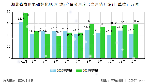 湖北省农用氮磷钾化肥(折纯)产量分月度（当月值）统计