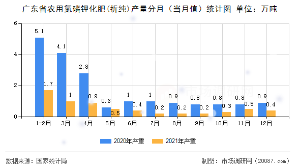 广东省农用氮磷钾化肥(折纯)产量分月（当月值）统计图