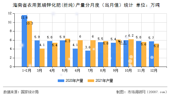 海南省农用氮磷钾化肥(折纯)产量分月度（当月值）统计