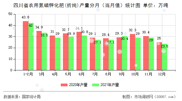 四川省农用氮磷钾化肥(折纯)产量分月（当月值）统计图