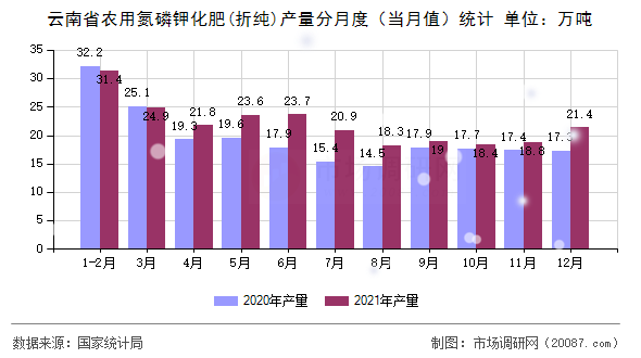 云南省农用氮磷钾化肥(折纯)产量分月度（当月值）统计
