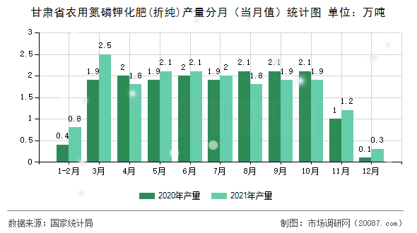 甘肃省农用氮磷钾化肥(折纯)产量分月（当月值）统计图