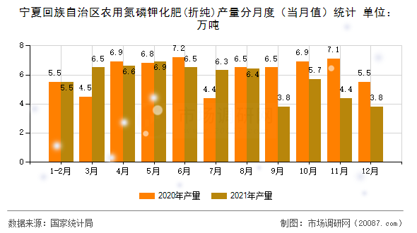 宁夏回族自治区农用氮磷钾化肥(折纯)产量分月度（当月值）统计