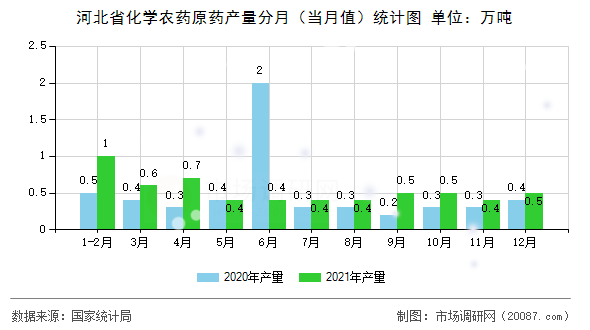 河北省化学农药原药产量分月（当月值）统计图