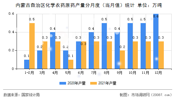 内蒙古自治区化学农药原药产量分月度(当月值)统计 内蒙古自治区化学农药原药产量分月度(当月值)统计