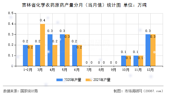 吉林省化学农药原药产量分月（当月值）统计图