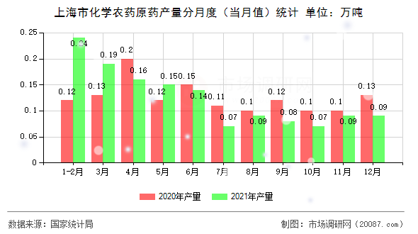 上海市化学农药原药产量分月度（当月值）统计
