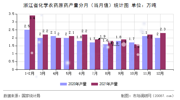 浙江省化学农药原药产量分月(当月值)统计图 浙江省化学农药原药产量分月(当月值)统计图