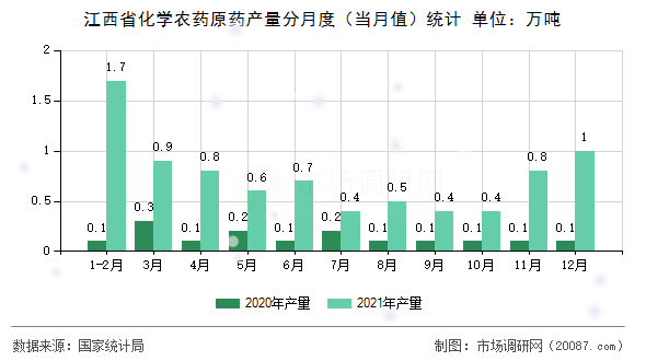 江西省化学农药原药产量分月度（当月值）统计