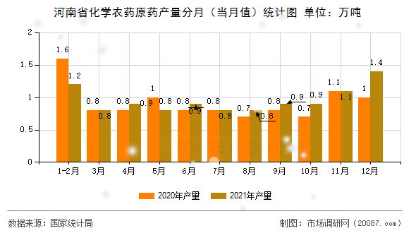 河南省化学农药原药产量分月(当月值)统计图 河南省化学农药原药产量分月(当月值)统计图