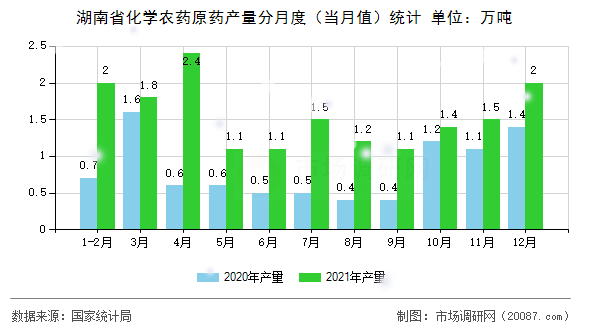 湖南省化学农药原药产量分月度（当月值）统计
