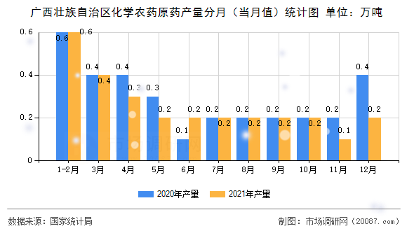 广西壮族自治区化学农药原药产量分月(当月值)统计图 广西壮族自治区化学农药原药产量分月(当月值)统计图