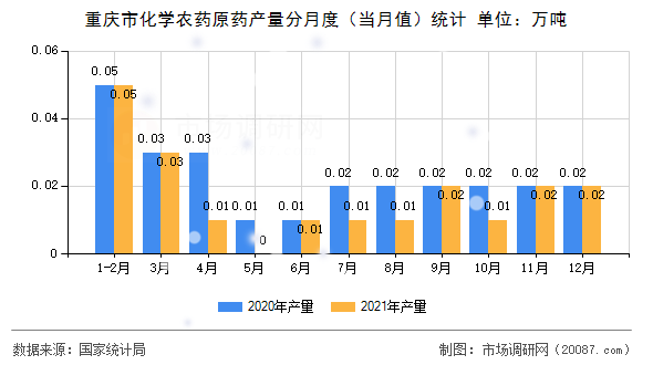 重庆市化学农药原药产量分月度（当月值）统计