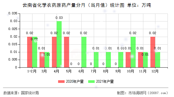 云南省化学农药原药产量分月（当月值）统计图