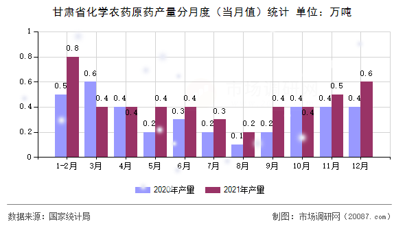 甘肃省化学农药原药产量分月度（当月值）统计