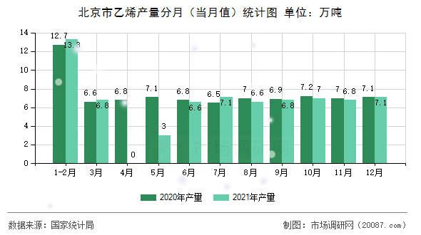 北京市乙烯产量分月（当月值）统计图