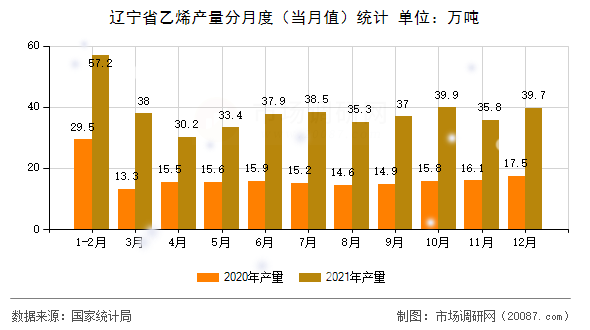 辽宁省乙烯产量分月度(当月值)统计 辽宁省乙烯产量分月度(当月值)统计
