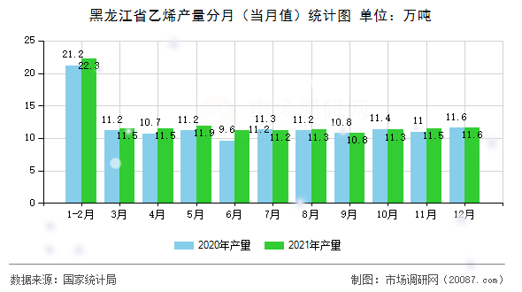黑龙江省乙烯产量分月(当月值)统计图 黑龙江省乙烯产量分月(当月值)统计图