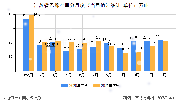 江苏省乙烯产量分月度（当月值）统计