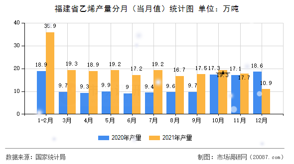 福建省乙烯产量分月（当月值）统计图