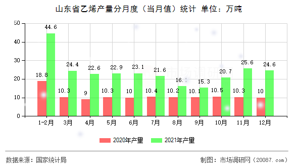 山东省乙烯产量分月度（当月值）统计