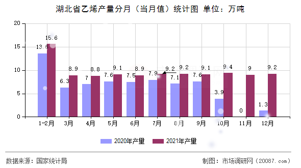 湖北省乙烯产量分月(当月值)统计图 湖北省乙烯产量分月(当月值)统计图