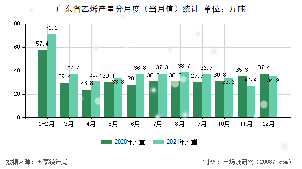 广东省乙烯产量分月度（当月值）统计