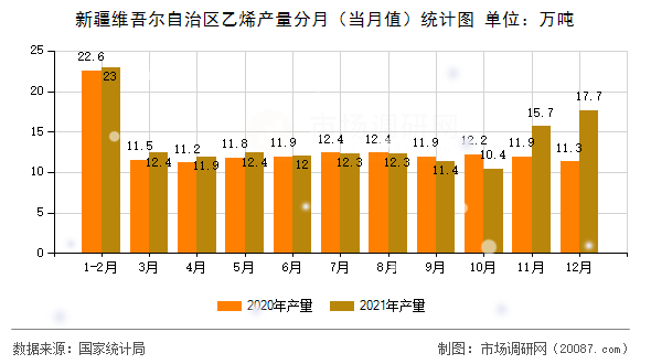 新疆维吾尔自治区乙烯产量分月（当月值）统计图