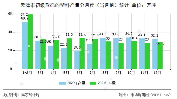 天津市初级形态的塑料产量分月度(当月值)统计 天津市初级形态的塑料产量分月度(当月值)统计